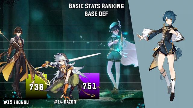 Basic Stats Ranking - All Characters in Genshin Impact ver. 1.3 смотреть онлайн