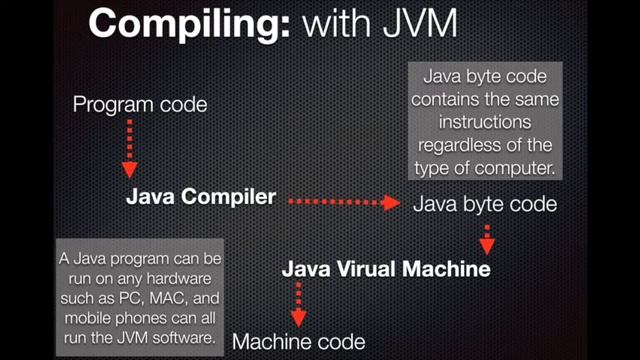 What is Java Virtual Machine (JVM)? | Java Tutorial 1 смотреть онлайн