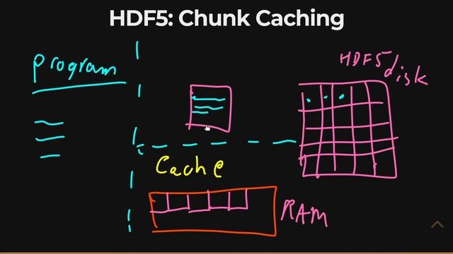 HDF5 Chunk Caching смотреть онлайн