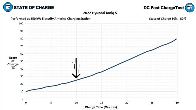 Hyundai Ioniq 5 DC Fast Charge Test смотреть онлайн