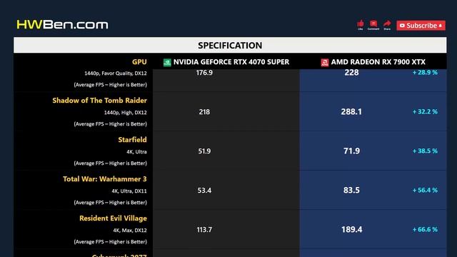 RTX 4070 SUPER vs RX 7900 XTX смотреть онлайн