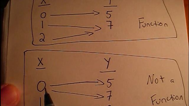 Function vs. Not a Function смотреть онлайн