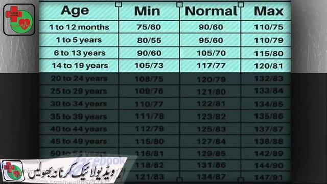 Blood Pressure Chart By Age || Blood Pressure Check || Blood Pressure Levels || In Urdu/Hindi смотреть онлайн