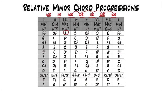 Music Theory for Guitar - Relative minor Scale & Chord Progressions смотреть онлайн