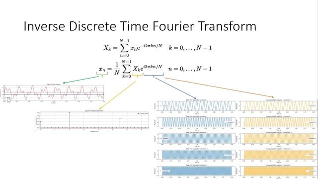 Part5/5: Demystifying Inverse Discrete Time Fourier Transforms through Python-Powered Visualization смотреть онлайн