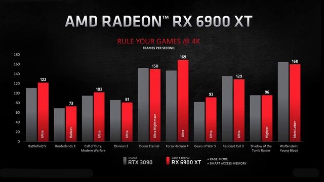 AMD's RX 6000 series - better than we thought! RX 6800, RX 6800XT, RX 6900XT смотреть онлайн