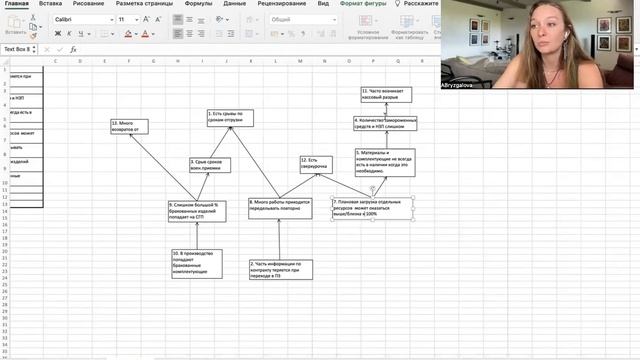 Пример построения Дерева Существующей Действительности (Current Reality Tree) TOC