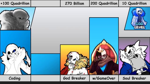 ERROR404!Sans VS Alpha!Sans VS Omnipotent!Sans VS King Multiverse VS Infected!Sans Power Levels смотреть онлайн