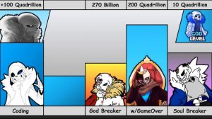 ERROR404!Sans VS Alpha!Sans VS Omnipotent!Sans VS King Multiverse VS Infected!Sans Power Levels