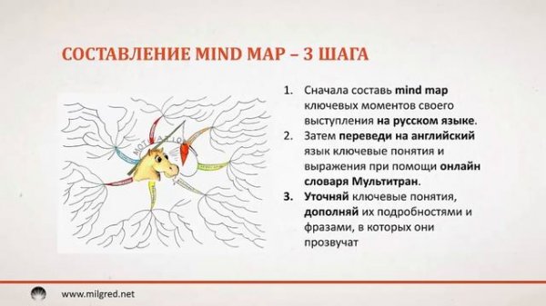 Пример использования ментальных карт (MIND MAP) для изучения английского