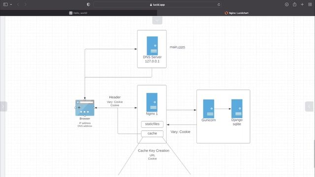 Django Nginx Cache | Vary Header | Header Directives смотреть онлайн