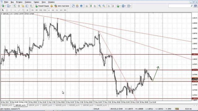 Прогноз на 02.06.2014 валютный рынок Forex смотреть онлайн