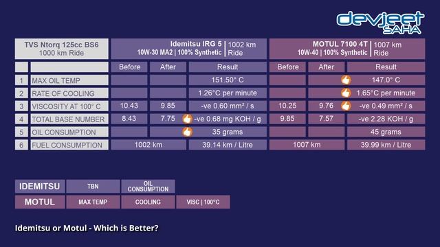 Who Wins? | Idemitsu Vs Motul 10W 30 Fully Synthetic Oil