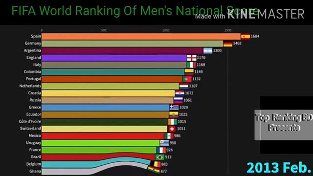 FIFA World Ranking of Men's National Score Bar chart Race смотреть онлайн