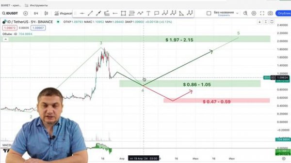 #APEX #ID #AR #WLD обзор криптовалют ApeX, SPACEID, Arweave, Worldcoin, технический анализ