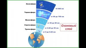§39 "Состав и строение атмосферы", География 5-6 классы, Полярная звезда