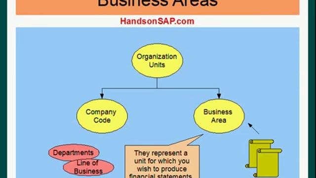 SAP ECC ERP Tutorial - Client, Company Code, and Business Area смотреть онлайн