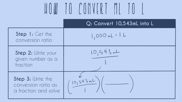mL to L (How to Convert Milliliter to Liter) смотреть онлайн