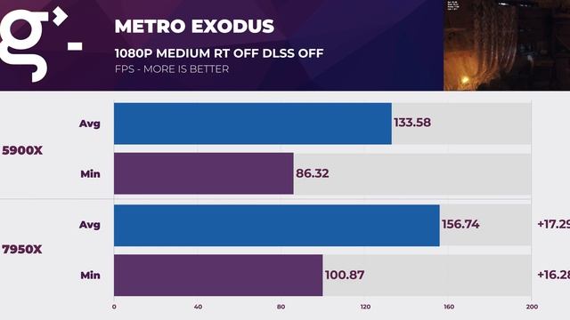 AMD Ryzen 9 - Zen 3 vs Zen 4 смотреть онлайн