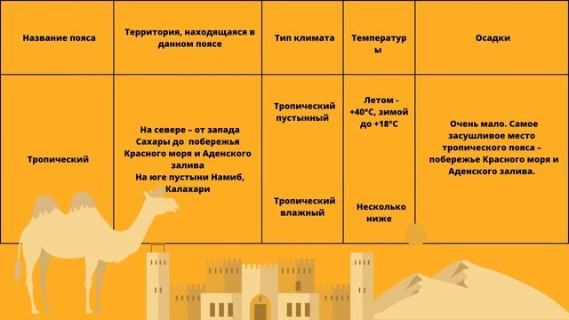 Климат Африки. Климатообразующие факторы. Климатические пояса смотреть онлайн