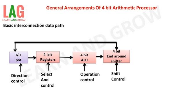 General Arrangements Of 4 bit Arithmetic Processor (Hindi) | VLSI смотреть онлайн