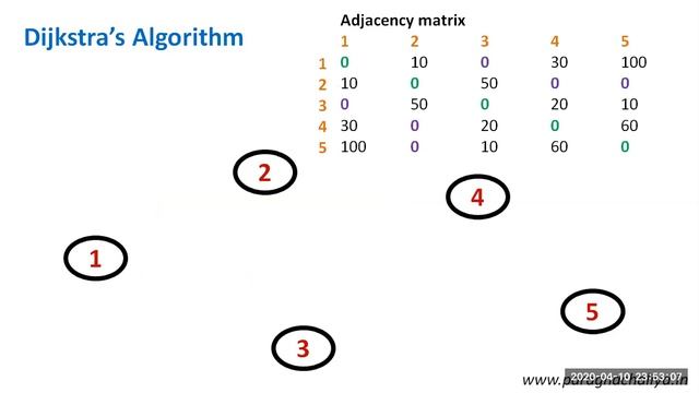 Dijkstra's Algorithm using Adjacency Matrix смотреть онлайн