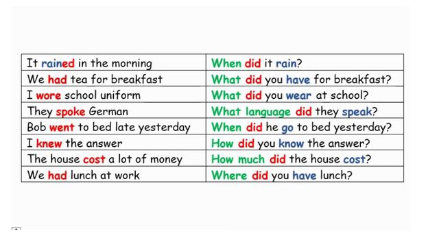Урок 84, PAST INDEFINITE SIMPLE - SPECIAL QUESTIONS смотреть онлайн