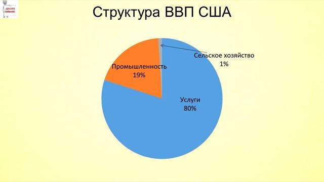 Тема 36. Страны Северной Америки. Соединённые Штаты Америки смотреть онлайн