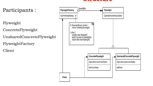 Flyweight Design Pattern смотреть онлайн