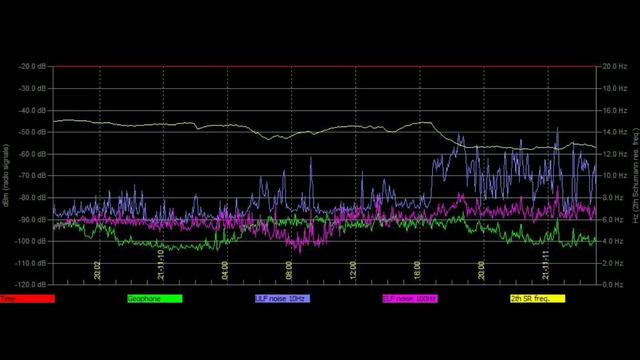 Мега всплески в Италии обзор Графиков Резонанса Шумана из разных стран 10.11.2021 и 11.11.2021 год смотреть онлайн