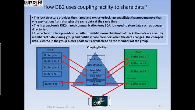How DB2 uses coupling facility to share data смотреть онлайн