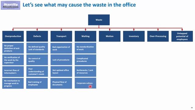 Lean Office: What generates waste in the office смотреть онлайн