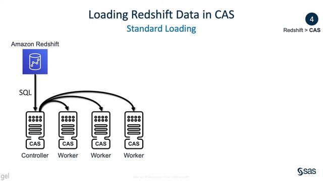 SAS Integration with Amazon Redshift in Six Scenarios смотреть онлайн