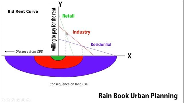 Urban Planning  Land Use Model   Burgess And Concentric Zone Model By Rain Book Urban Planning