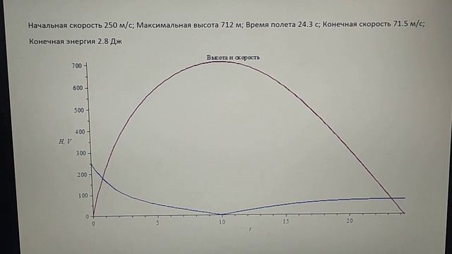 Высота полета пули при вертикальном выстреле. Будет ли опасной падающая пуля смотреть онлайн
