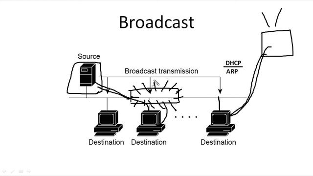 Компьютерные уроки Уроки Cisco CCNA 200-301 (часть1) Урок 7 (методы коммуникаций).mp4 смотреть онлайн
