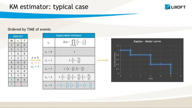 Feature of the week #82: Kaplan-Meier estimator смотреть онлайн