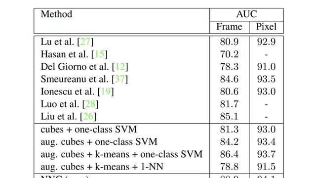 Detecting abnormal events in video using Narrowed Normality Clusters смотреть онлайн