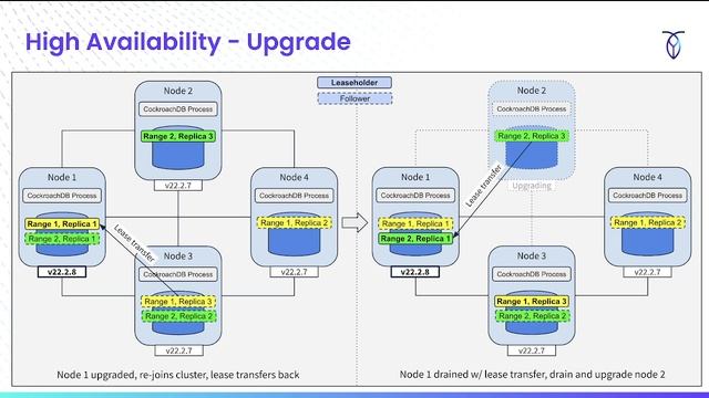 CockroachDB High Availability смотреть онлайн