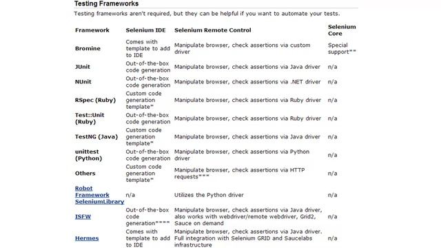 10. Selenium can be controlled by many testing frameworks - [Online Selenium Training] смотреть онлайн