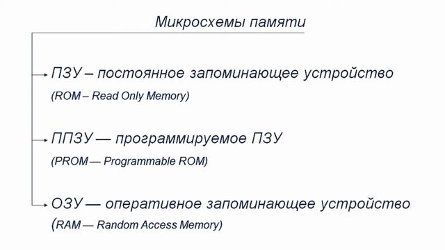 Memory Chips, General Information смотреть онлайн