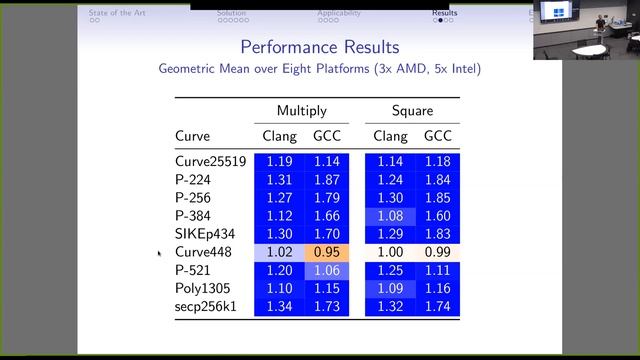 CryptOpt Verified Compilation with Random Program Search for Cryptographic Primitives | SSC Seminar смотреть онлайн