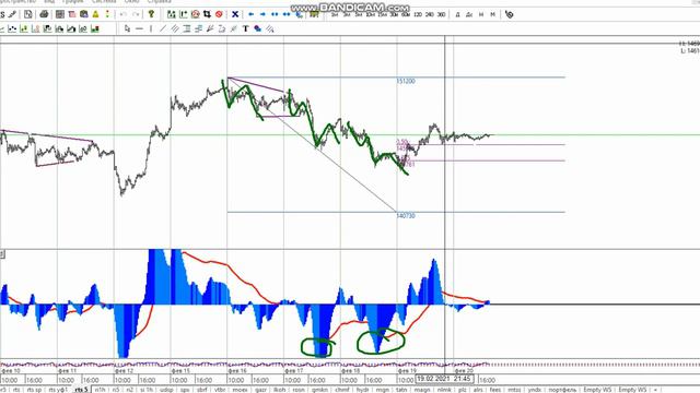 Фьючерс на индекс РТС 22-02