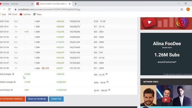 FooDee обзор канала ,сколько зарабатывает канал на YouTube ? смотреть онлайн
