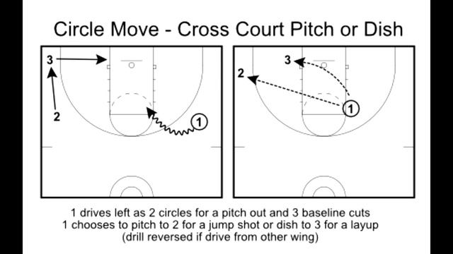 Dribble Penetration - Circle Movement (Motion Offense) смотреть онлайн