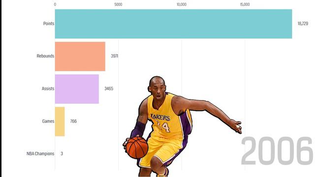 Kobe Bryant's NBA Career 1997 - 2016 смотреть онлайн