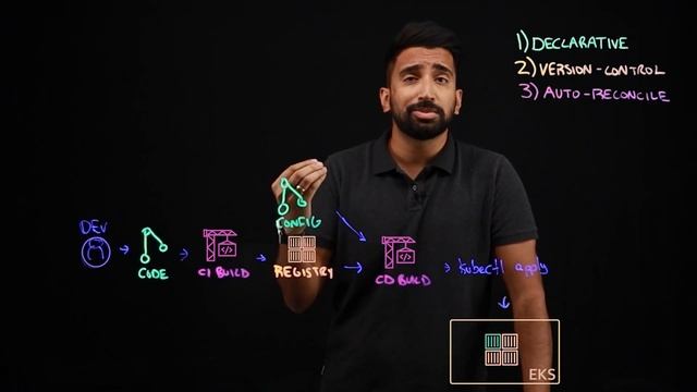What is GitOps? | GitOps vs DevOps смотреть онлайн