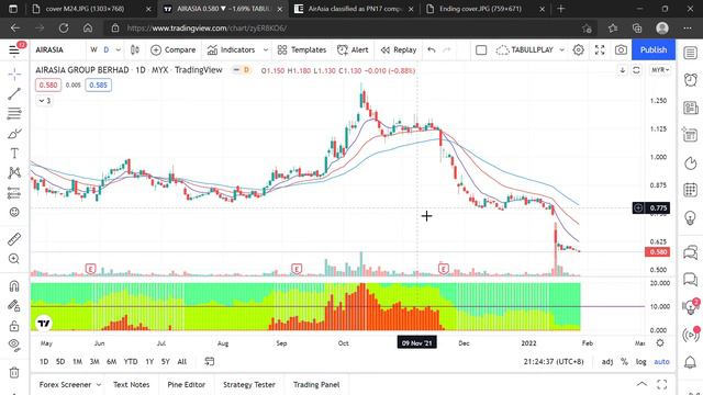 EP. M24 | 20220127 | Market Uncertain, Wait Clearer Signal | AIRASIA & MAG Stock Technical Analysis смотреть онлайн