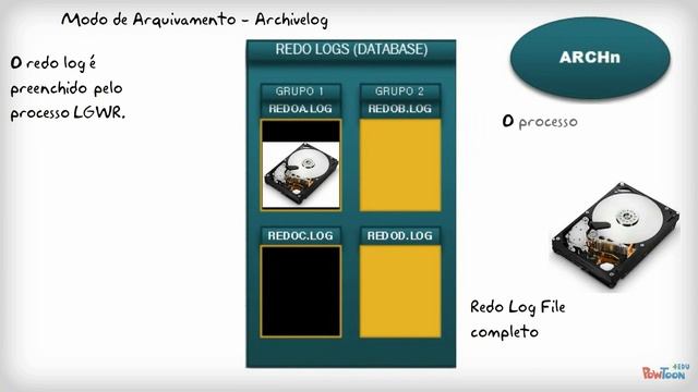 Aula Arquitetura de Banco de Dados Oracle - Archivelog смотреть онлайн