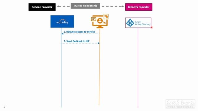 [2] Single-Sign On (SSO) Explained - Application Security - Telugu - సాఫ్ట్వేర్ సెక్యూరిటీ తెలుగులో смотреть онлайн